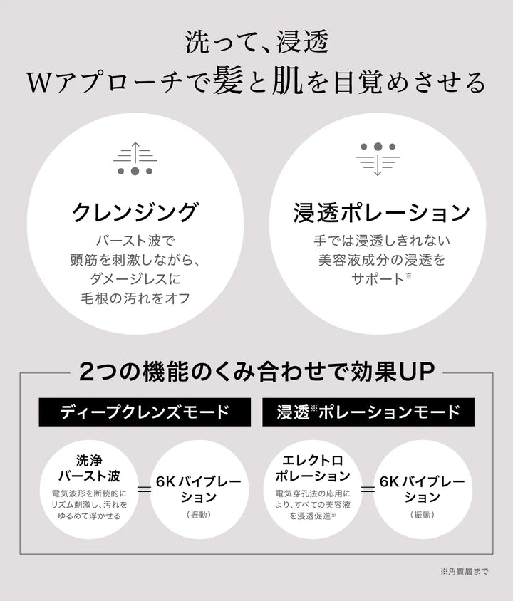 SWaSHの2つの機能の説明図。クレンジング（バースト波）と浸透ポレーション（美容液成分の浸透サポート）。ディープクレンズモードと浸透ポレーションモードの組み合わせ図解。