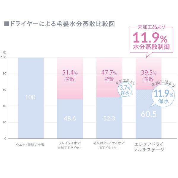 エレメアドライ マルチステージ｜CREAET ION