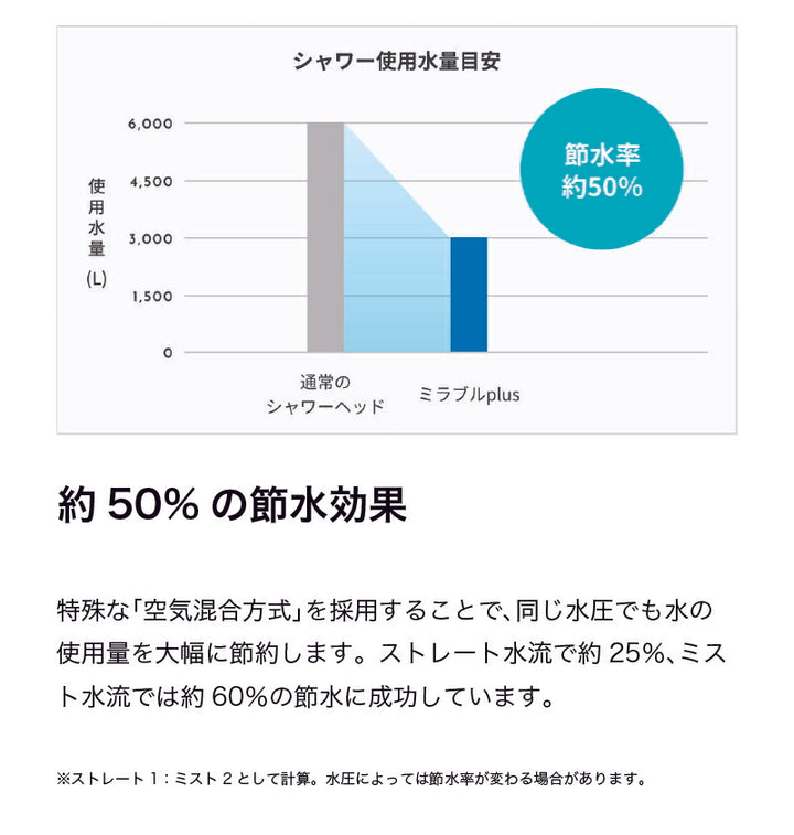 ミラブルplusプラスシャワーヘッド・ウルトラファインミスト｜Mirable ミラブル