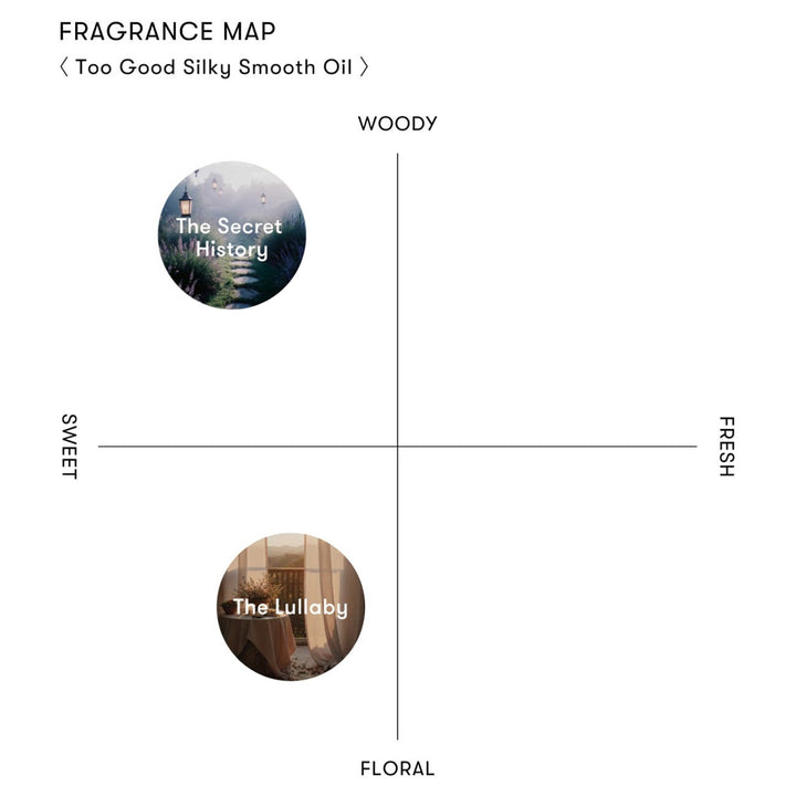 シンピュルテ トゥーグッド シルキー スムース オイルのフレグランスマップ